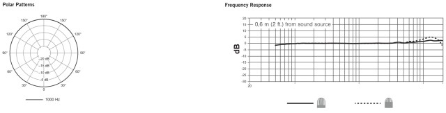 Shure TL47T/O-LEMO-A