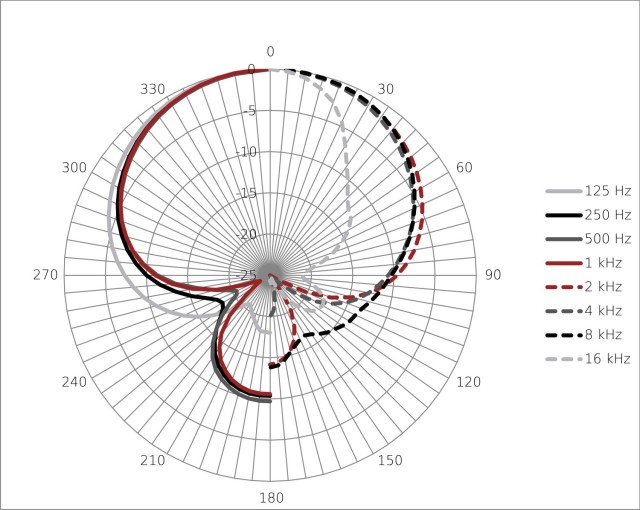 Austrian Audio OD505 WL1