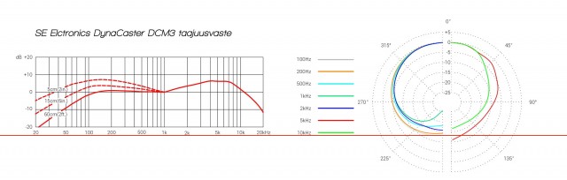 ��������� �������� sE Electronics DynaCaster DCM3