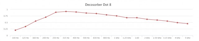 Sonitus Decosorber Dot 8 Maple