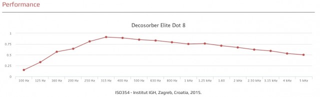 Sonitus Decosorber Elite Dot 5 Cherry